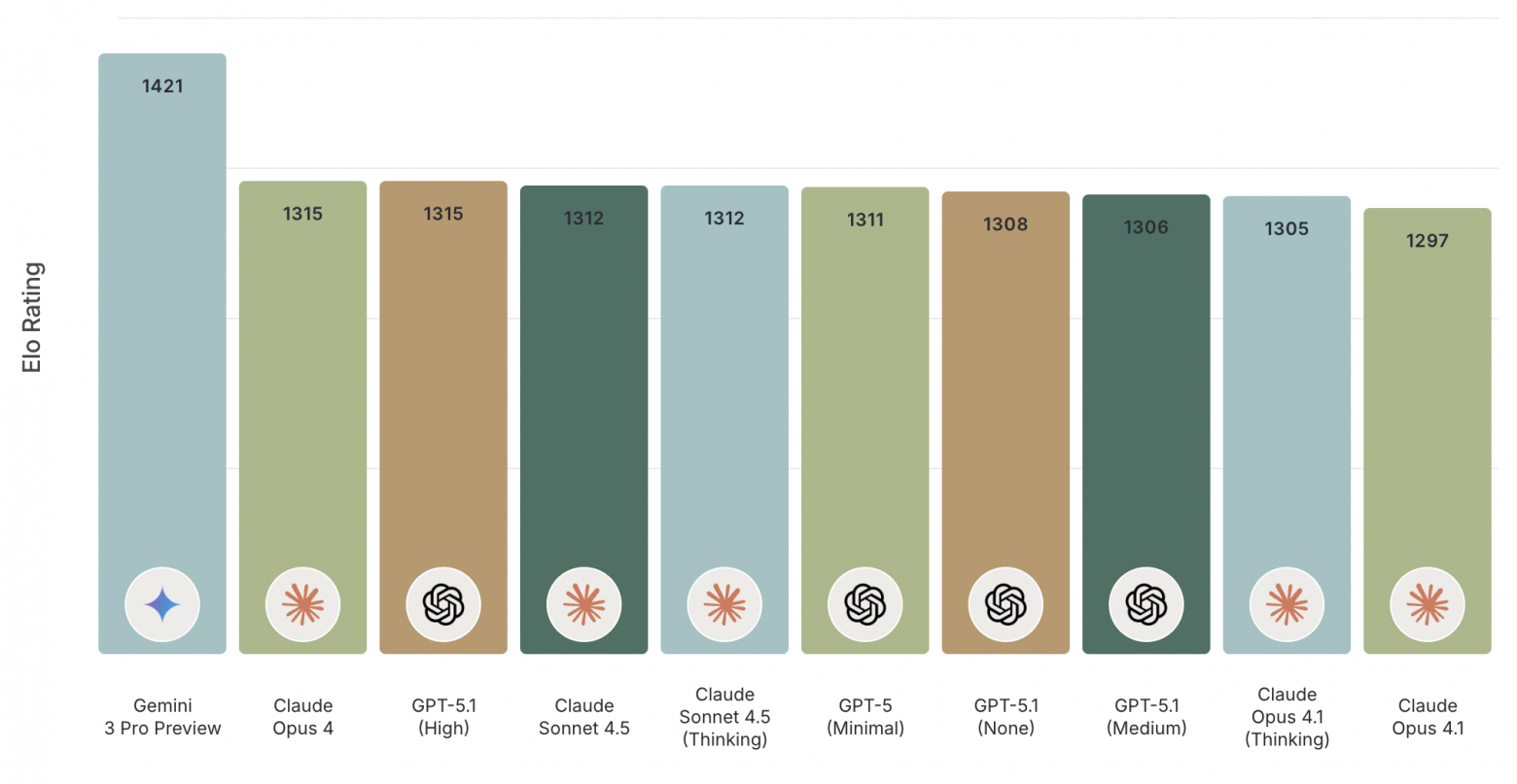 Gemini 3 Pro стала первой в дизайне и еще нескольких важных бенчмарках