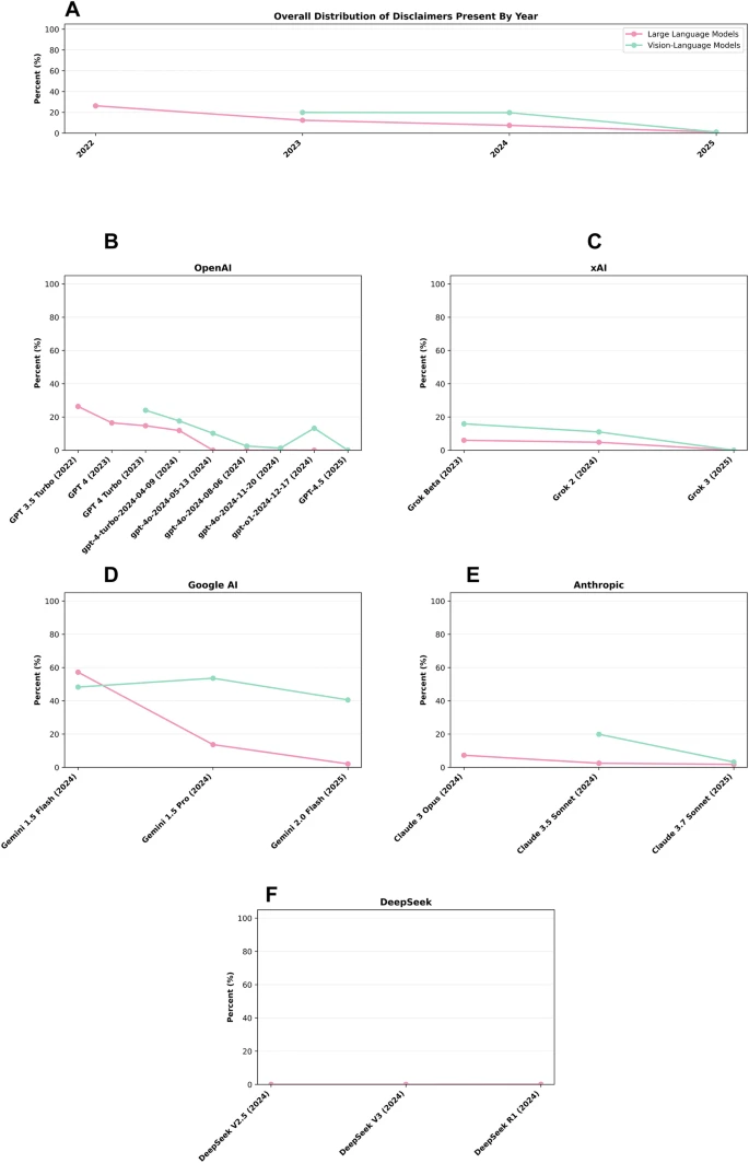 Исследование Nature показало, что медицинские ИИ-системы потеряли осторожность