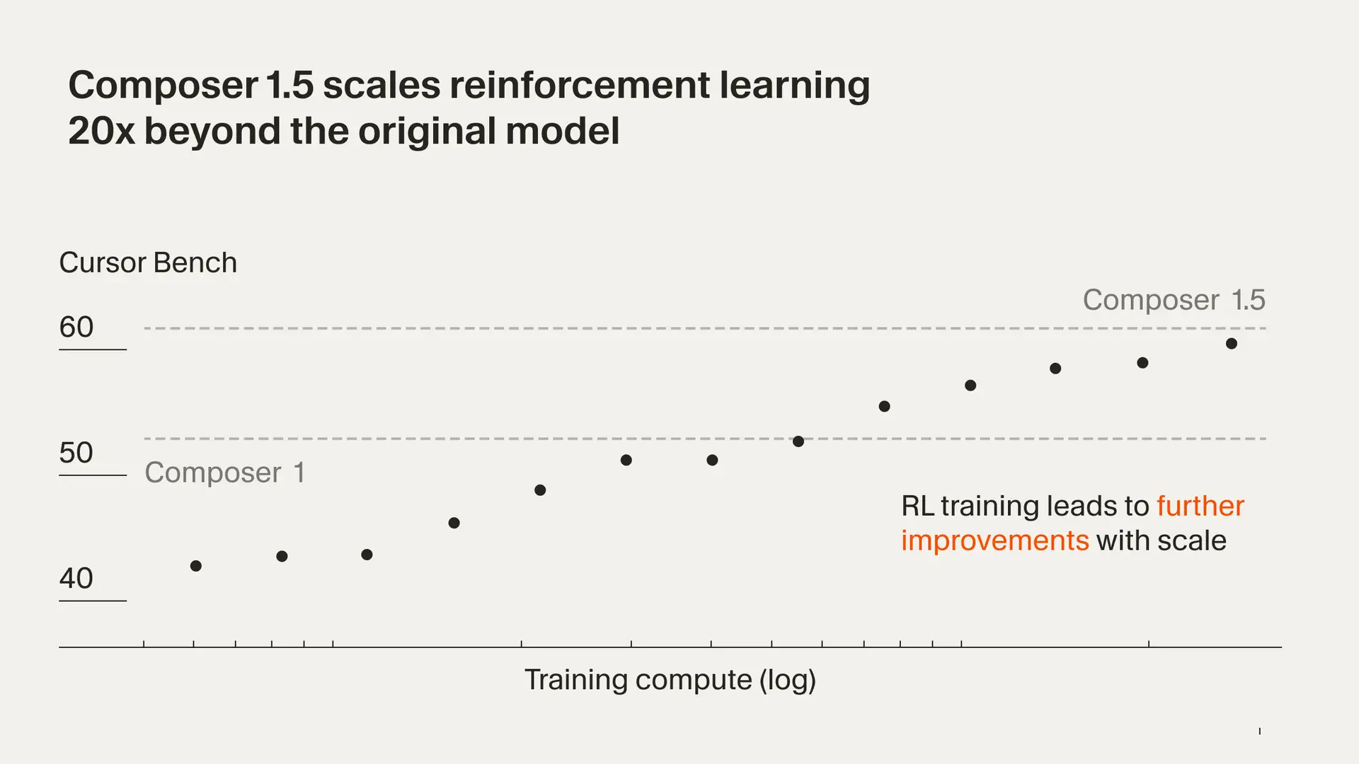 Команда Cursor выпустила новую версию своей агентной модели для программирования — Composer 1.5