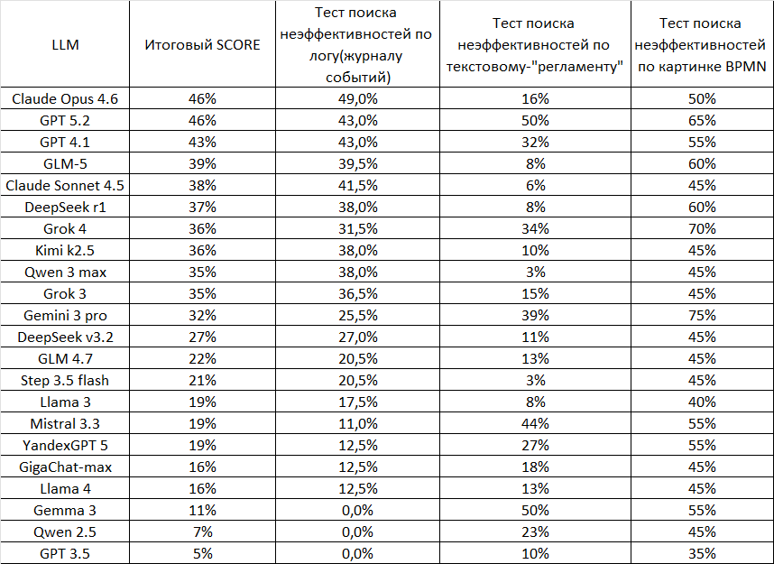 Сравнение LLM по навыку анализа бизнес-процессов