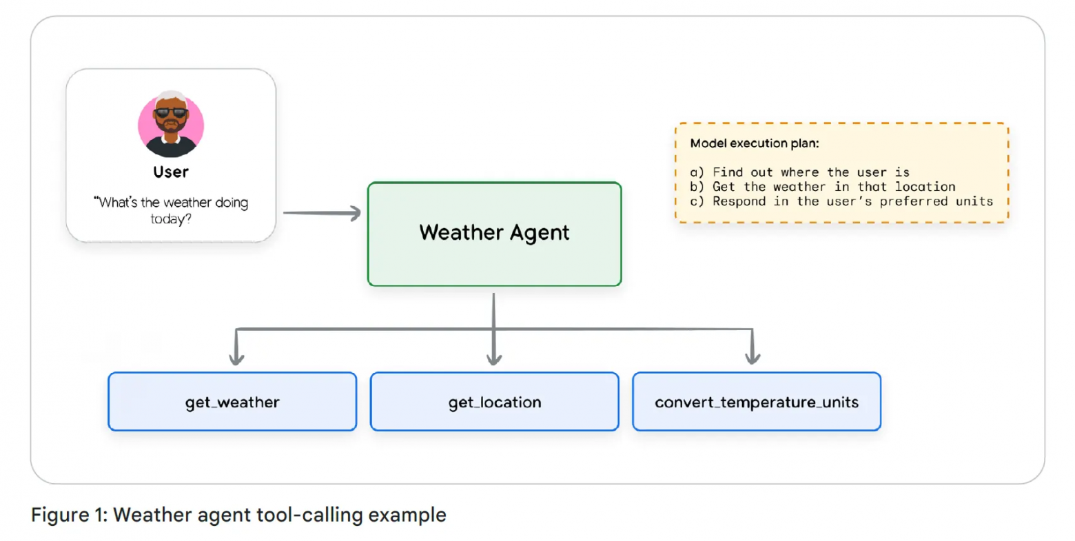Интенсивный курс «AI-агенты» от Google День 2