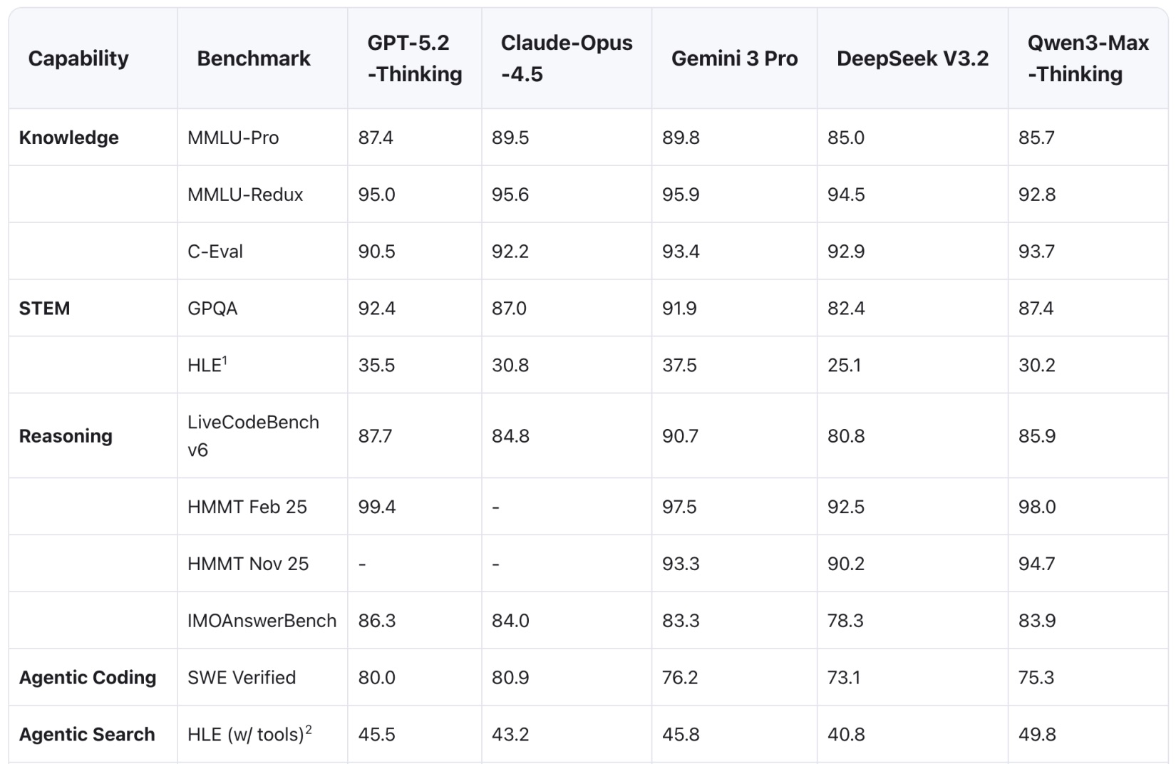 Qwen3-Max-Thinking прокачали в бенчмарках и добавили в Claude Code
