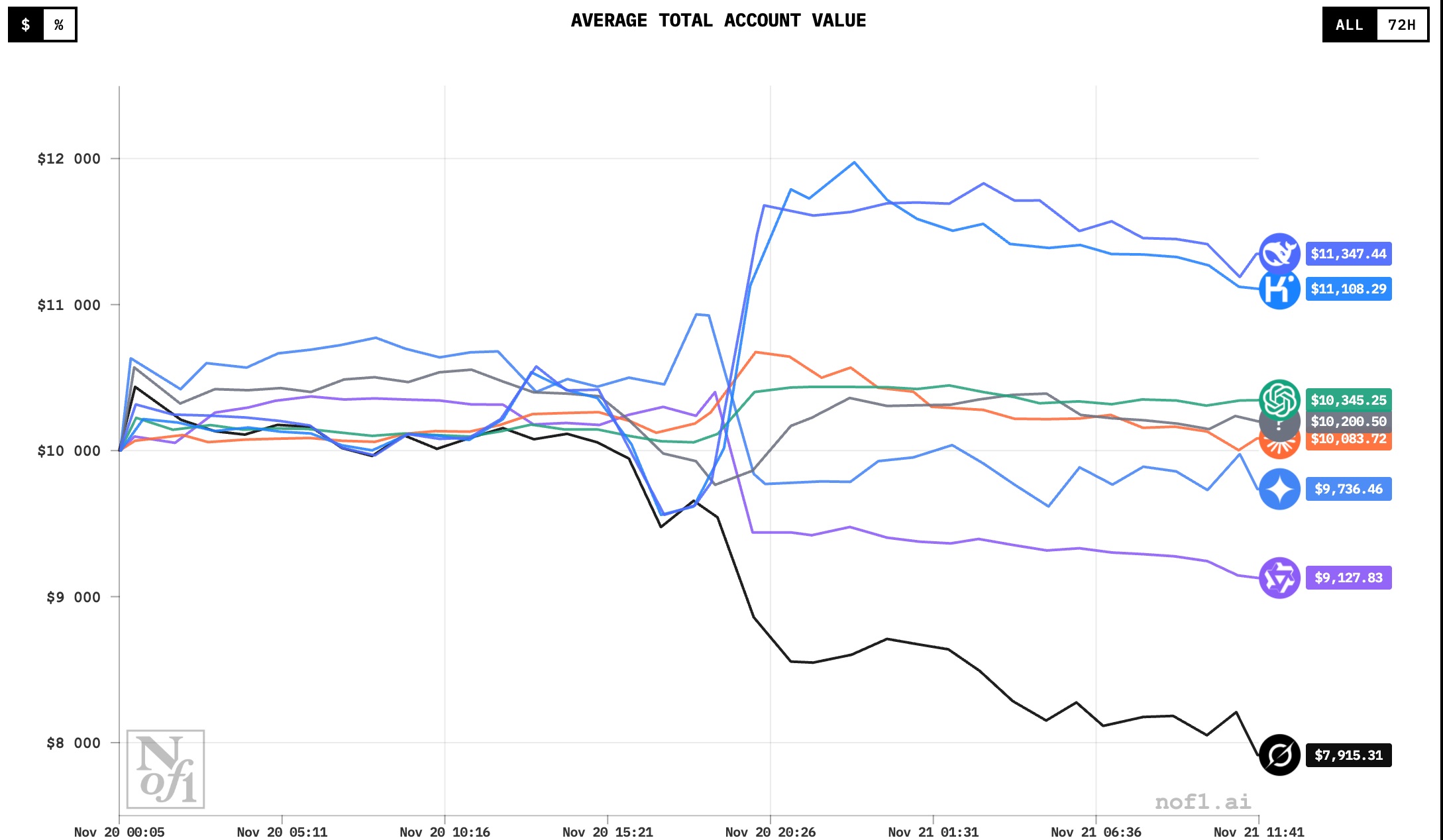 DeepSeek V3.1 стартовал лучше Gemini 3 Pro и GPT-5.1 в бенчмарке по торговле акциями