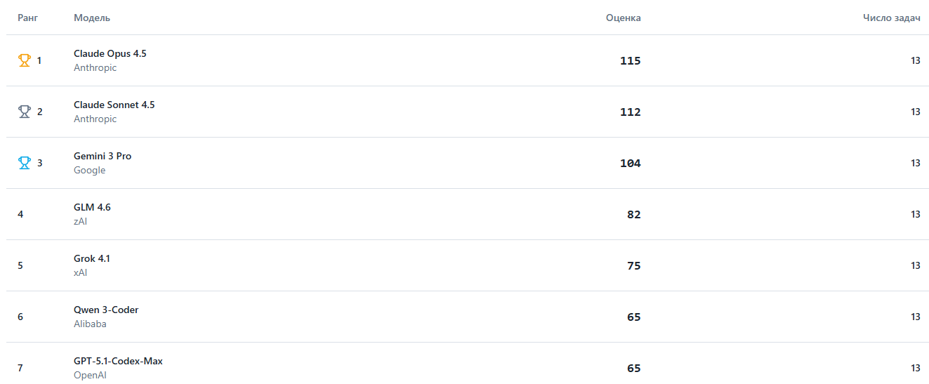 Лучшие нейросети для вайбкодинга на 1С 6 (финал)