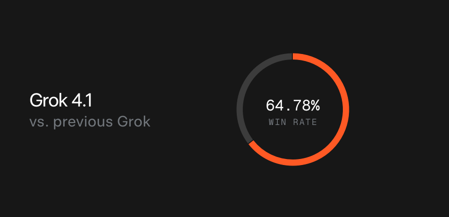 Вышел Grok 4.1 от xAI