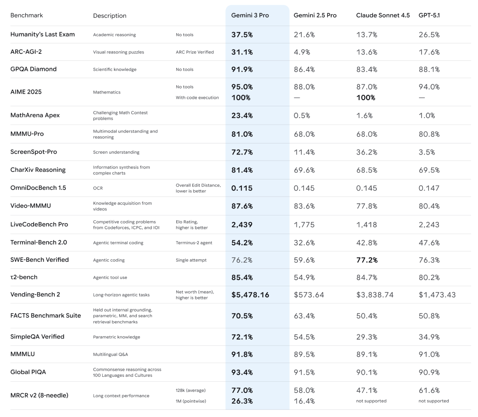 Утечка карточки модели Gemini 3 Pro