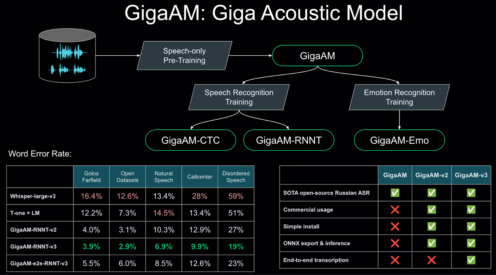 GigaAM-v3: открытая SOTA-модель распознавания речи на русском