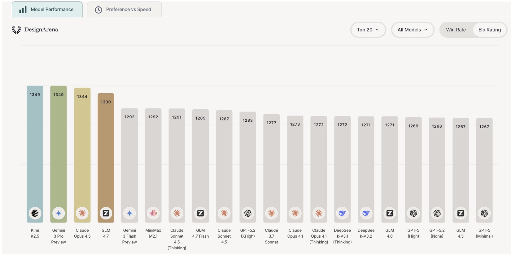 Kimi K2.5 вошла в тройку лучших ИИ для дизайна — первая открытая модель на этом уровне