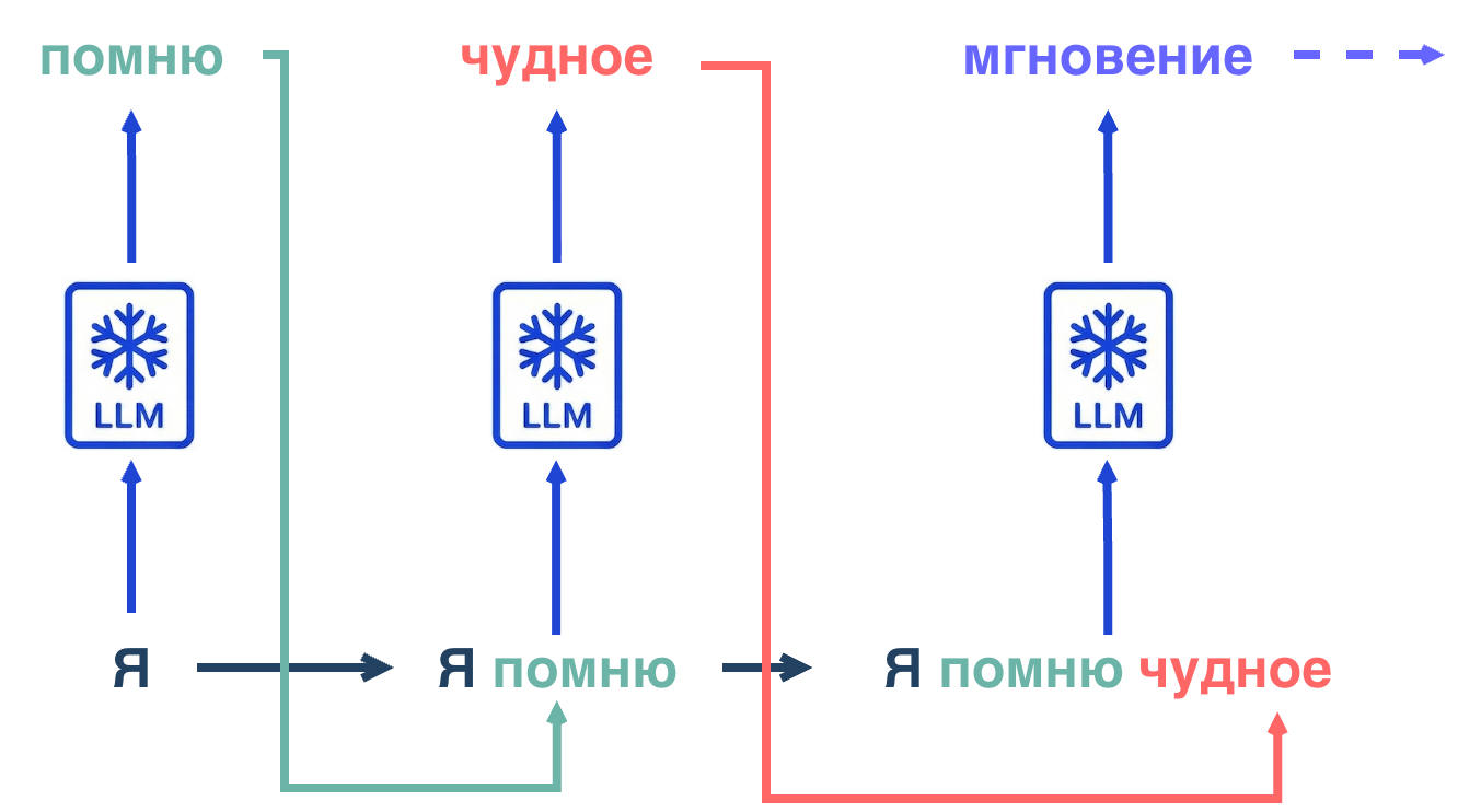 Базовый минимум. Часть 1: большие языковые модели
