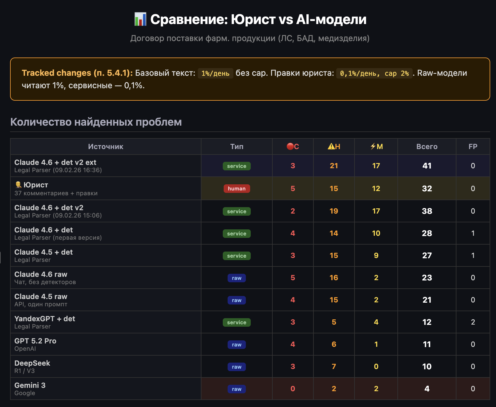 Юрист нашёл в договоре 32 проблемы, AI — 41. Разбираю, кто что пропустил