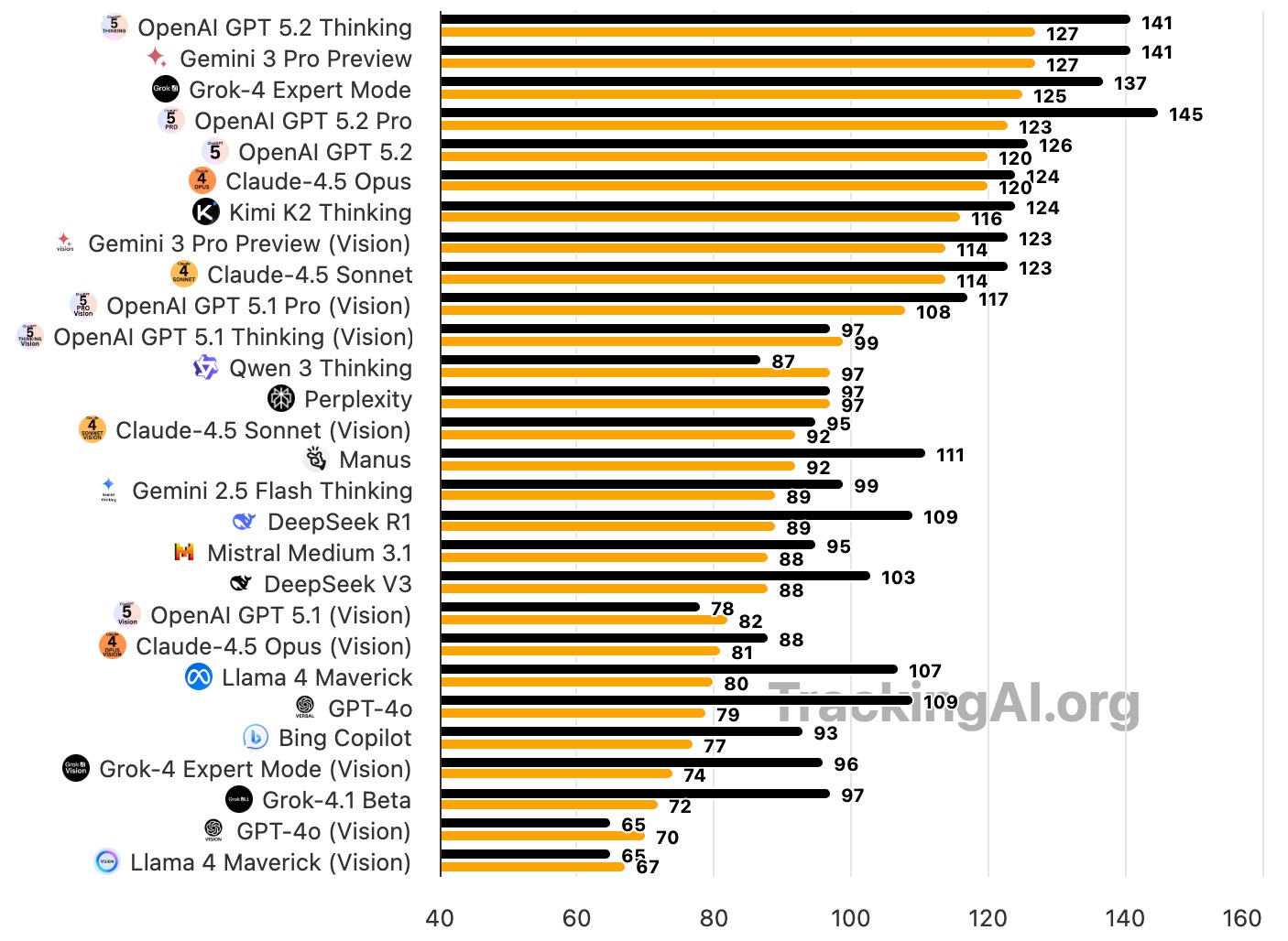 GPT-5.2 и Gemini 3 Pro стали ИИ с самым высоким уровнем IQ