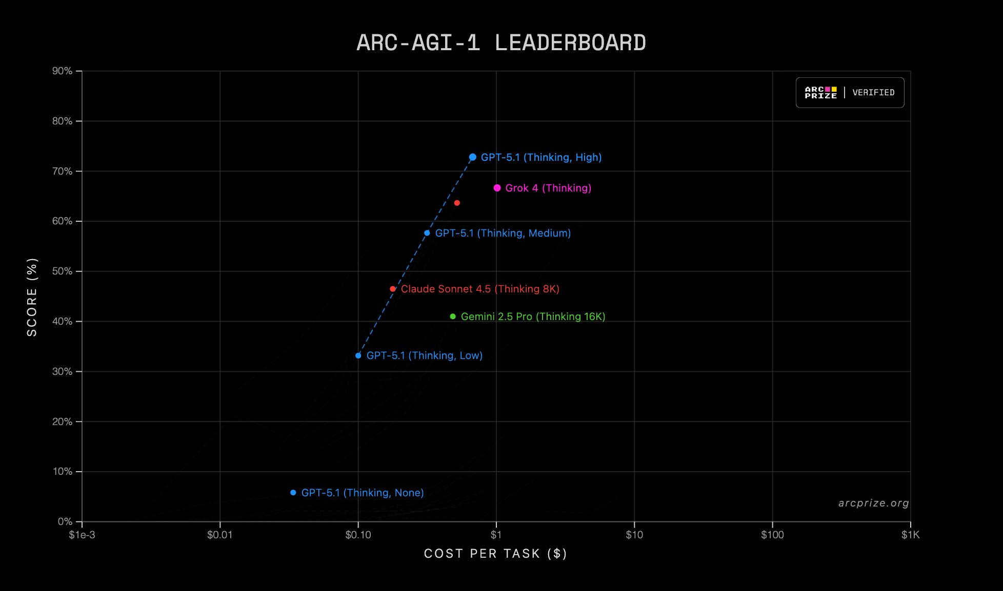 GPT-5.1 Thinking заняла первое место в одном из самых сложных бенчмарков для ИИ