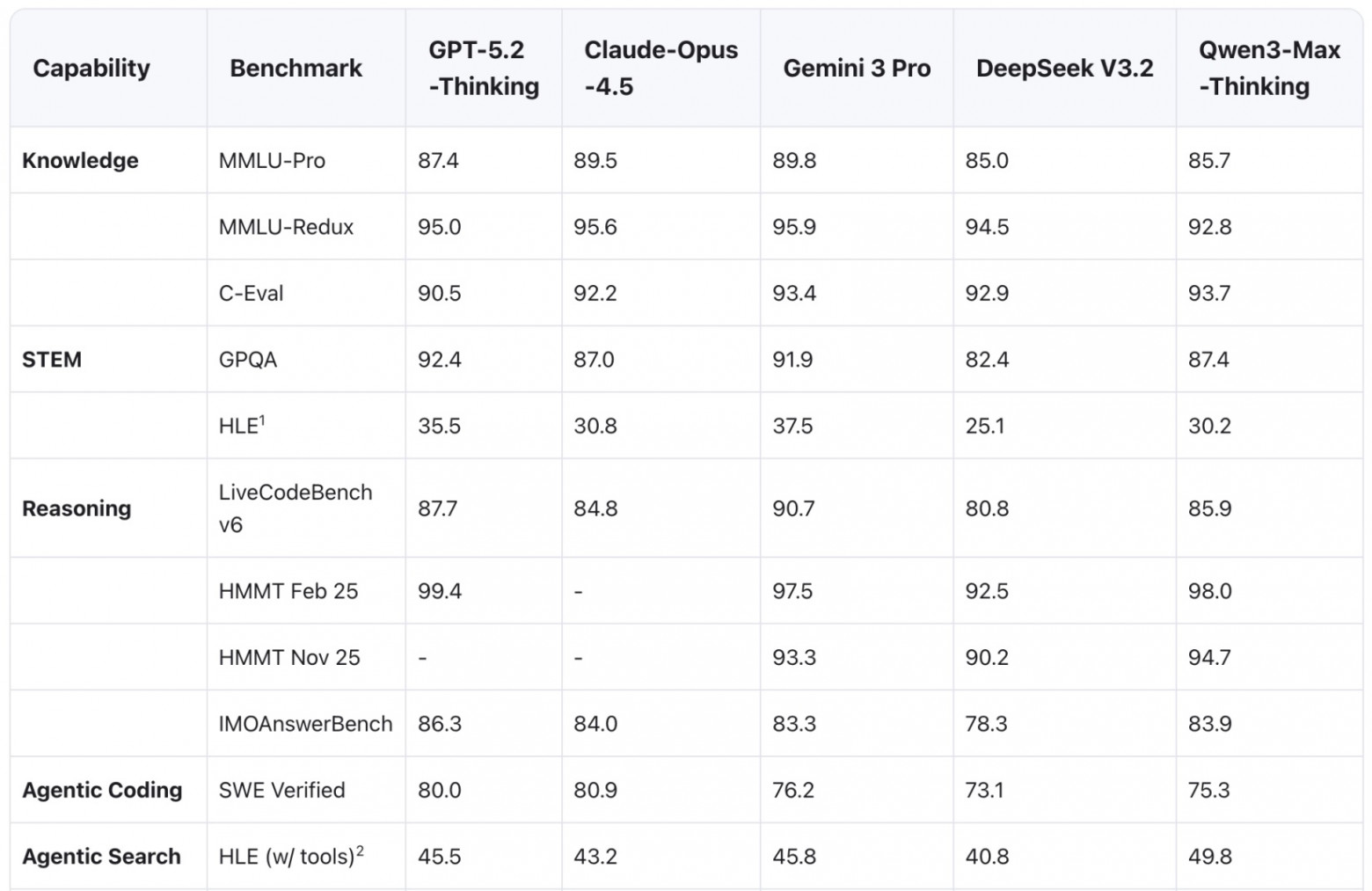 Qwen3-Max-Thinking прокачали в бенчмарках и добавили в Claude Code