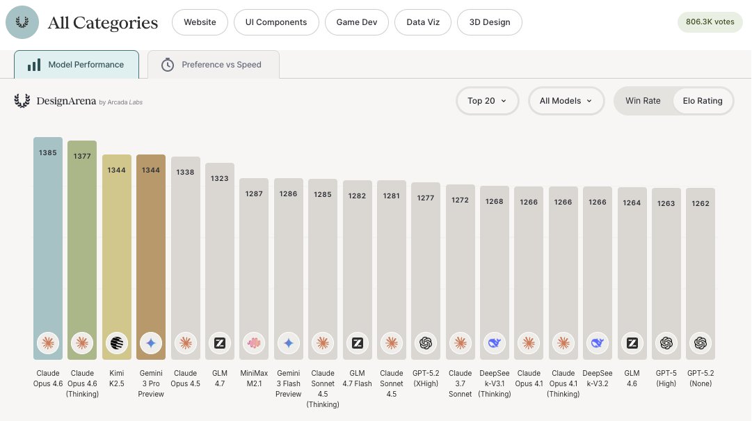 Claude Opus 4.6 возглавил рейтинг ИИ-дизайна. Всего модели Anthropic держат 3 места в топ-5