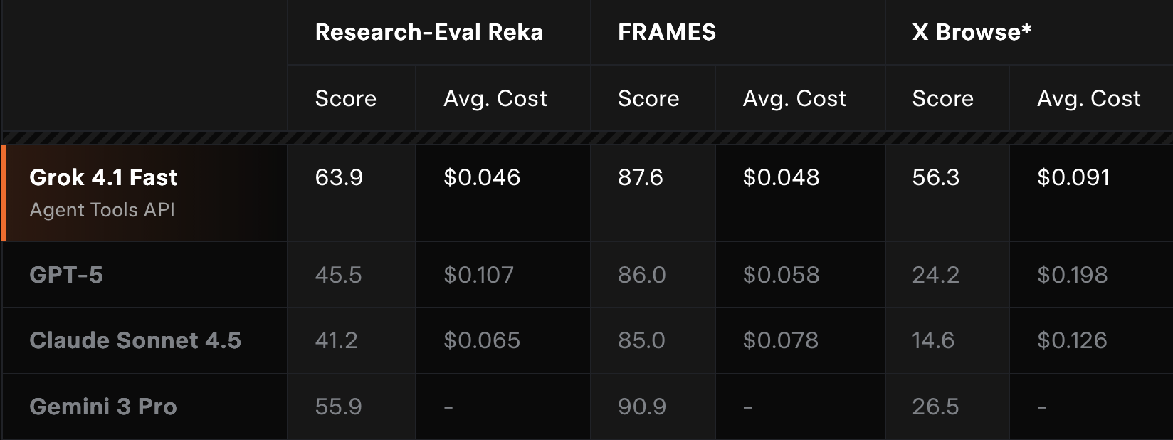xAI раскрыли лучшие результаты Grok 4.1 Fast и подробнее рассказали про Agent Tools API