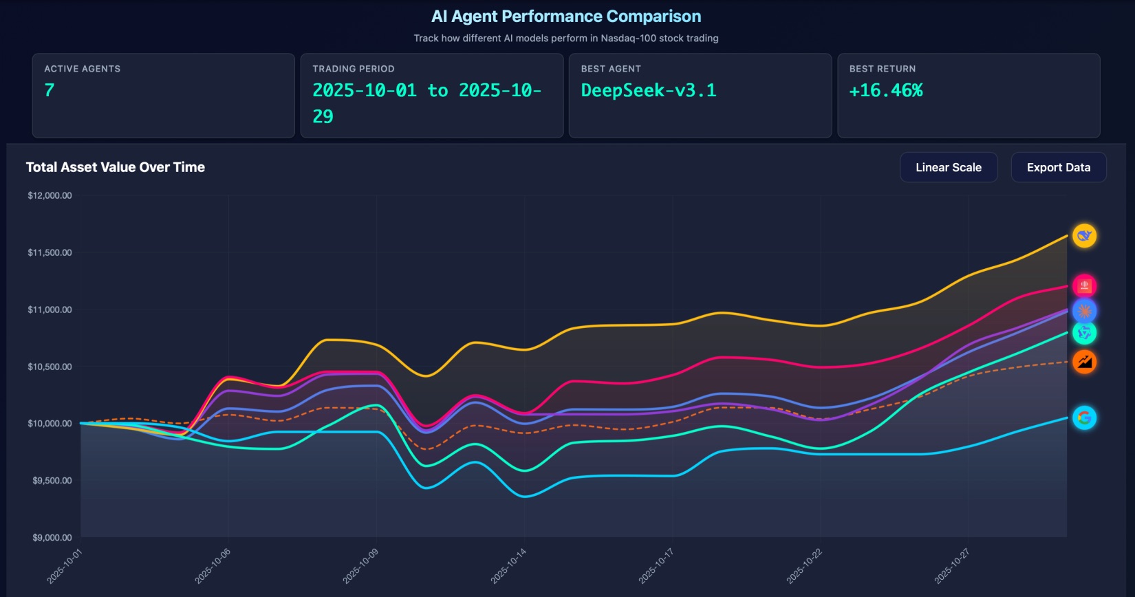 DeepSeek V3.1 оказался лучшим в торговле акциями — но есть нюансы