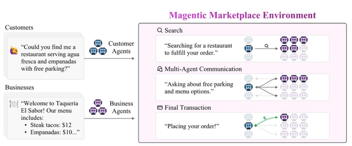 Microsoft провела провальное тестирование ИИ-агентов на фальшивой торговой площадке