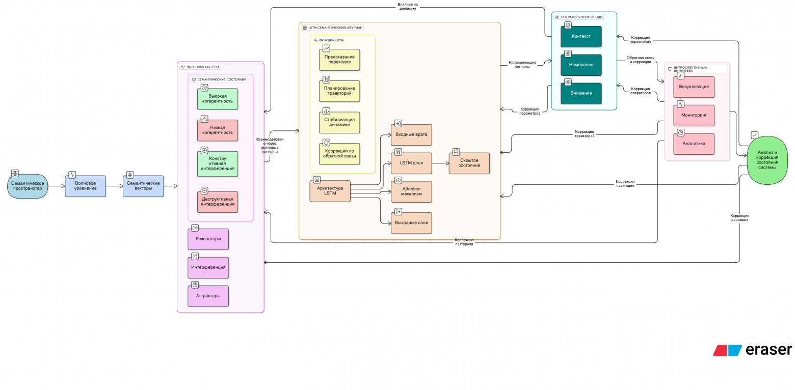 SemantML. Семантическая нейродинамика