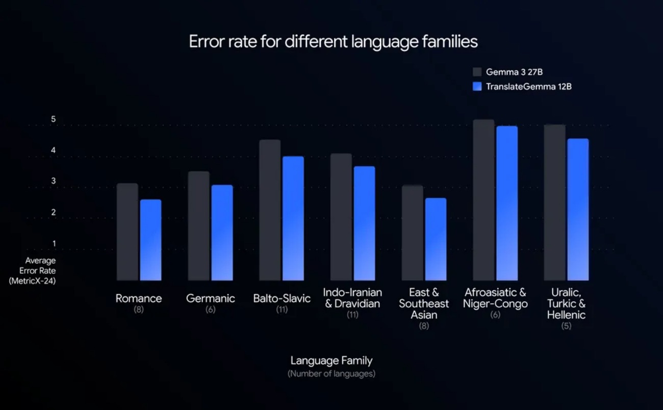 Качественный перевод прямо на смартфоне: вышла Google TranslateGemma