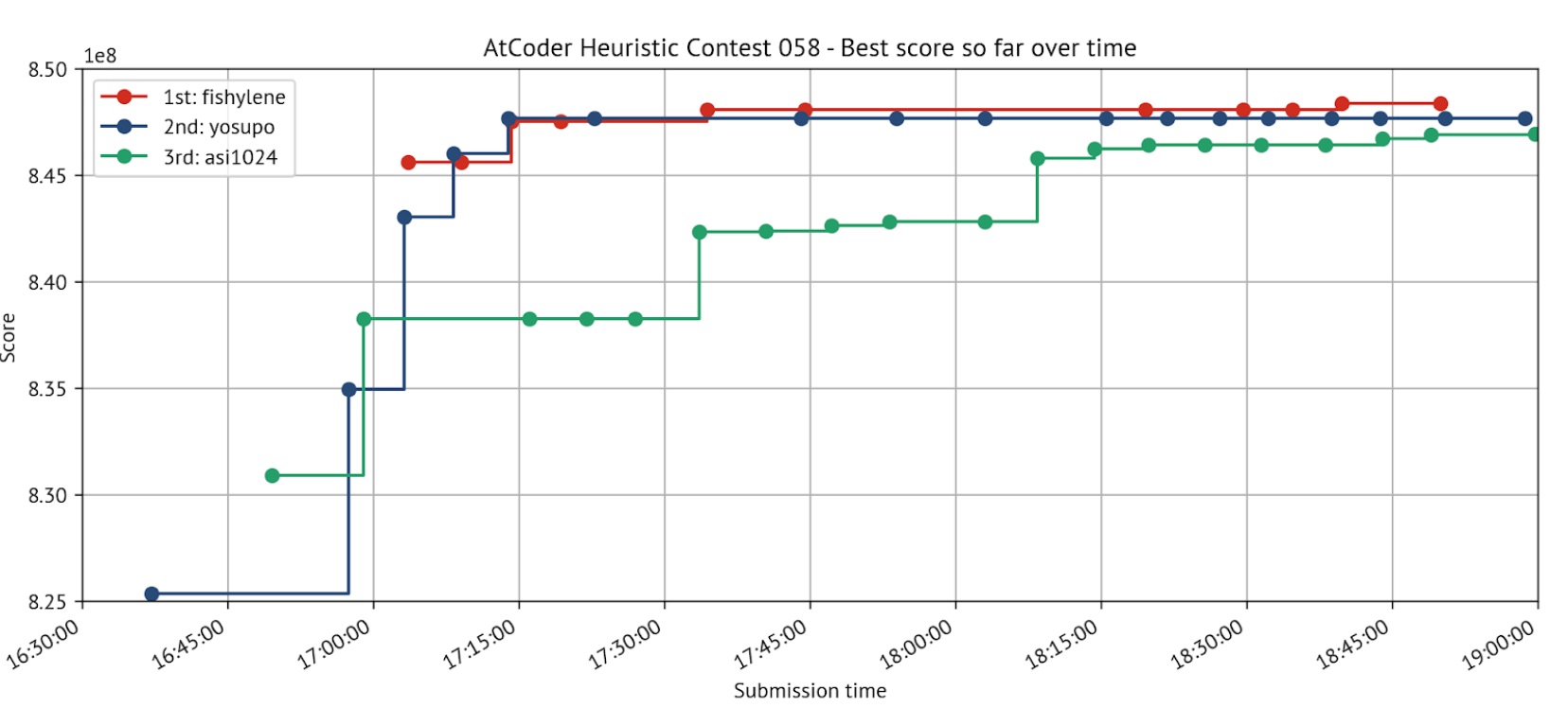 ИИ впервые победил всех программистов-людей на соревновании AtCoder