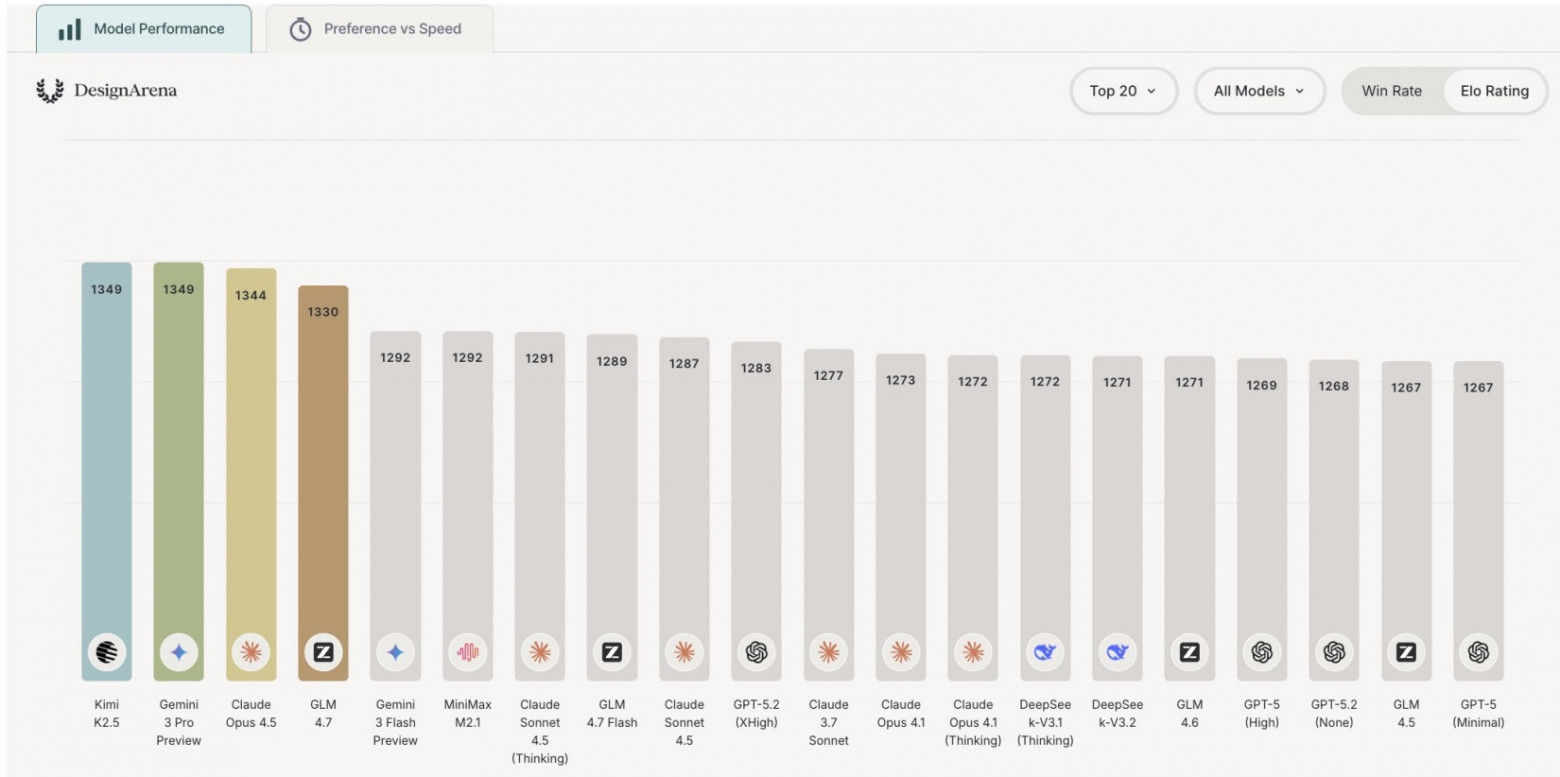 Kimi K2.5 вошла в тройку лучших ИИ для дизайна — первая открытая модель на этом уровне