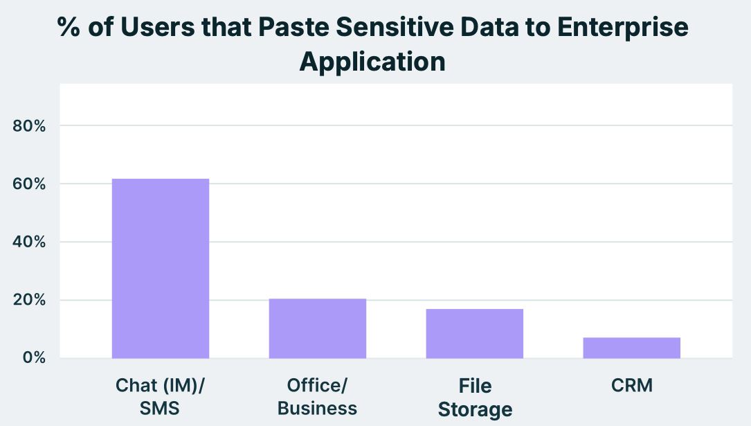Копирование и вставка опередили передачу файлов как способ утечки данных компаний