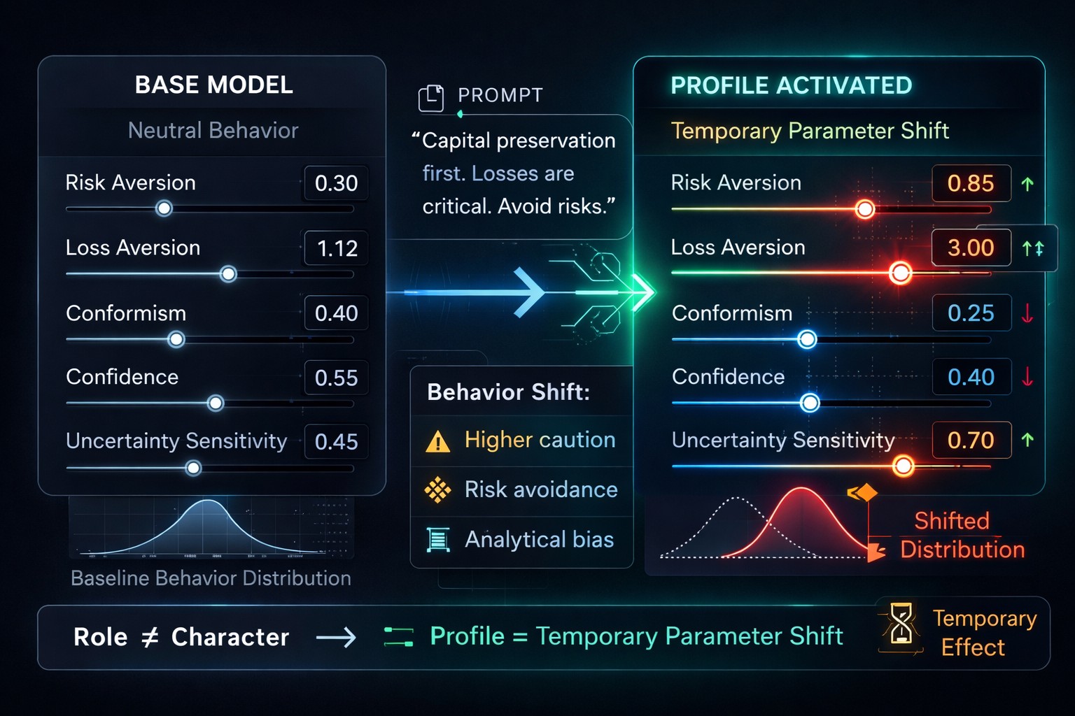 Управляем поведением LLM: краткосрочные профили и их ограничения