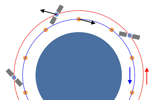 Сцепка Родичкина: Концепция бестопливного удержания спутниковых группировок на сверхнизких орбитах (VLEO)