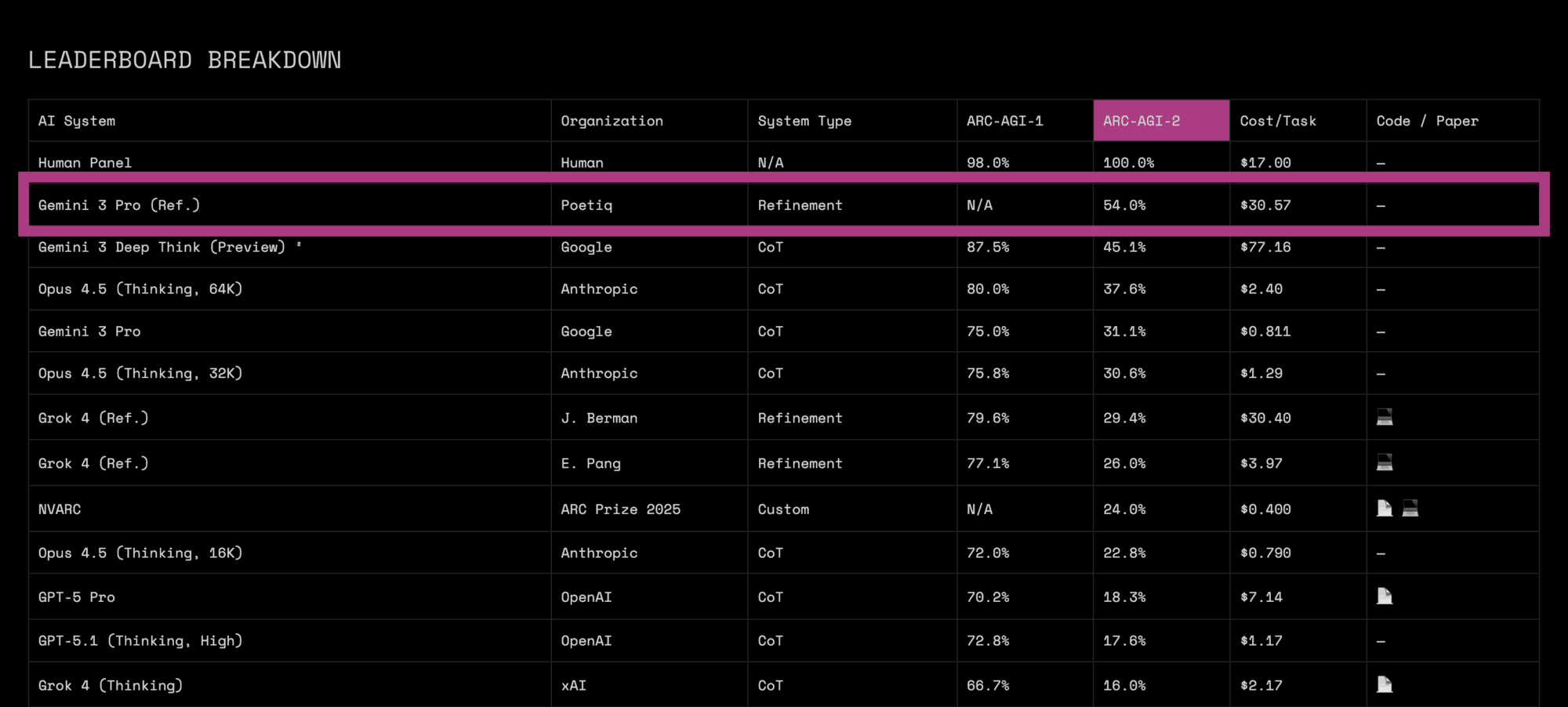 Стартап из шести выходцев DeepMind обошел Gemini 3 на главном бенчмарке абстрактного мышления ARC-AGI-2