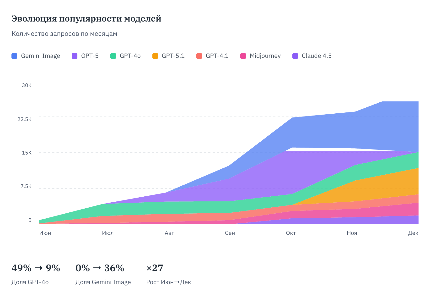 Данные реальных логов за 7 месяцев на 527 человек — что люди делают с LLM на работе и что с ними не так