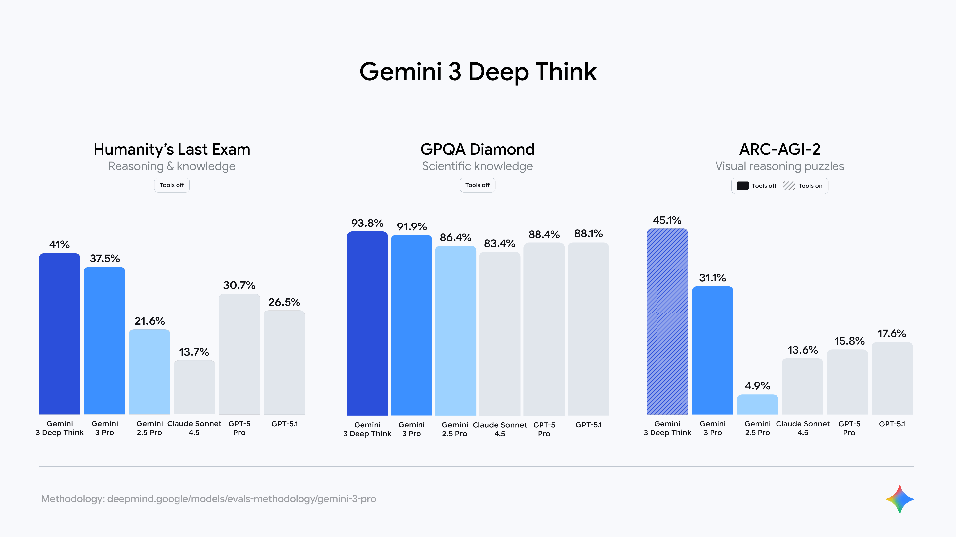 Google выпустила режим Gemini 3 Deep Think — почти втрое обходит GPT-5.1 на тестах абстрактного мышления