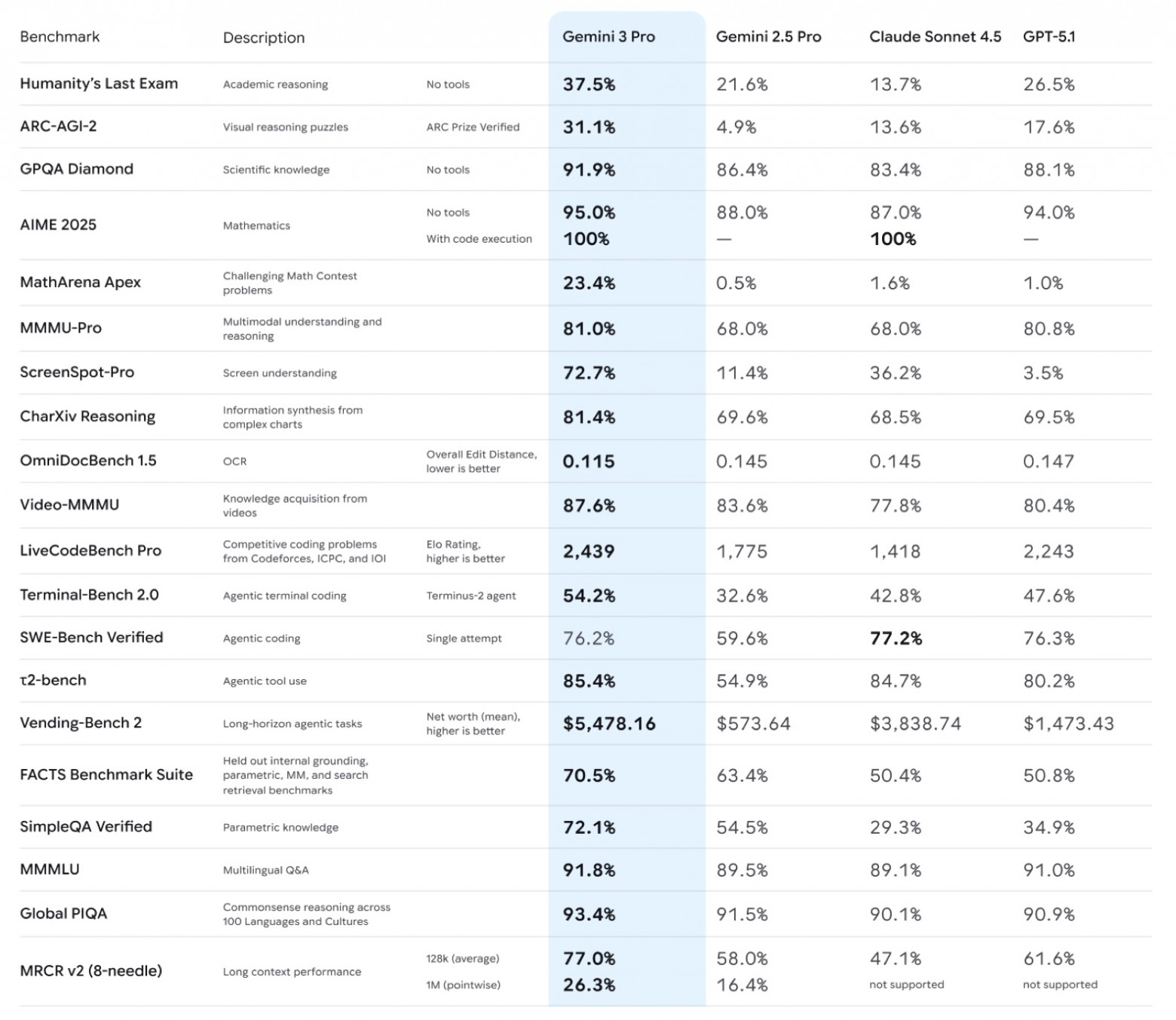 Gemini 3.0 Pro показала сильный прогресс в сложных бенчмарках