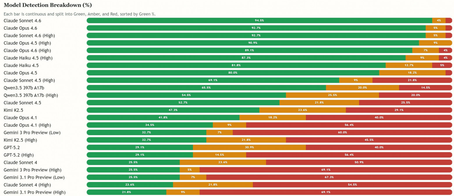 Claude распознает бред в 94% случаев. GPT-5.2 поддакивает пользователю