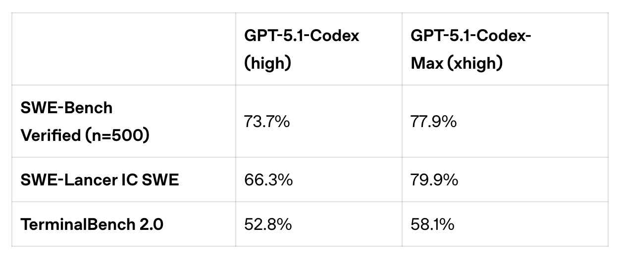 OpenAI выпустила GPT-5.1-Codex-Max — новый лидер в программировании