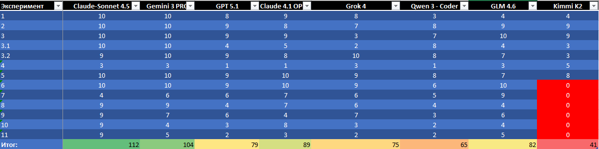 Лучшие нейросети для вайбкодинга в 1С 5