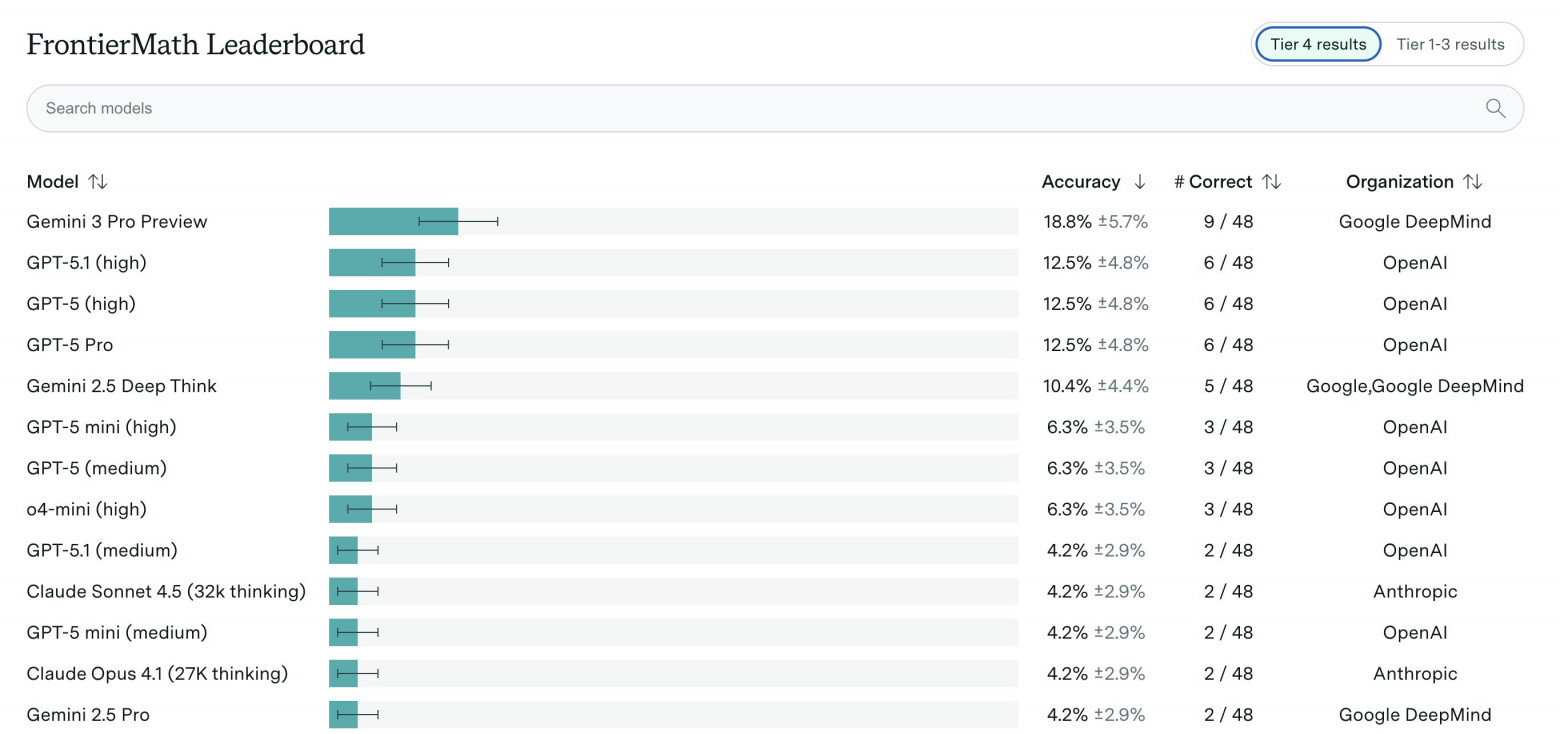 Gemini 3 Pro назвали лучшим ИИ для сложной математики