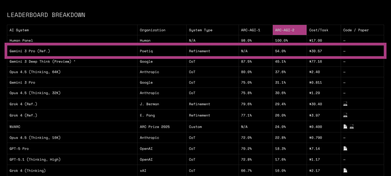 Стартап из шести выходцев DeepMind обошел Gemini 3 на главном бенчмарке абстрактного мышления ARC-AGI-2