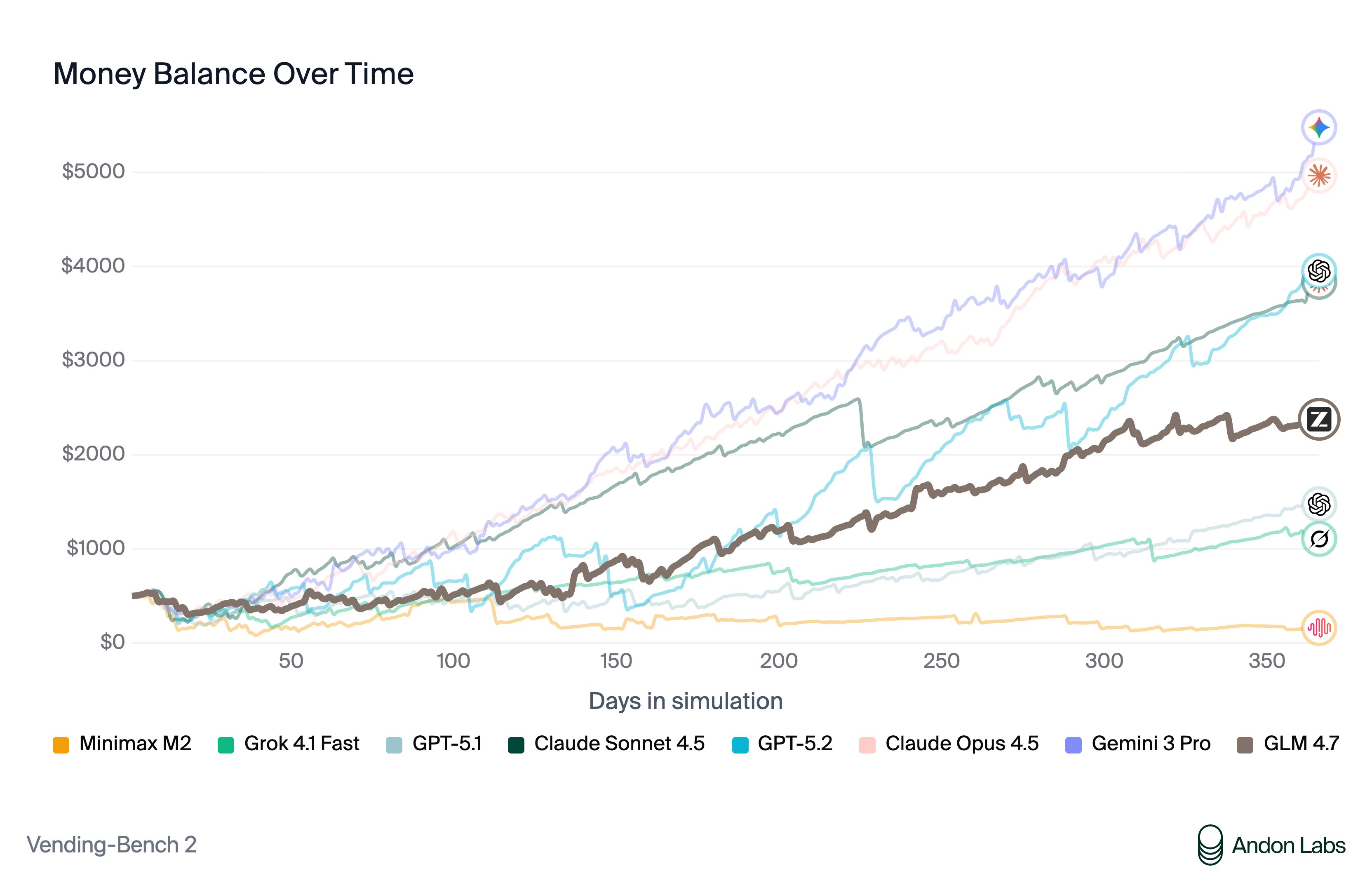 GLM 4.7 — первая открытая модель, ставшая прибыльной в симуляции бизнеса
