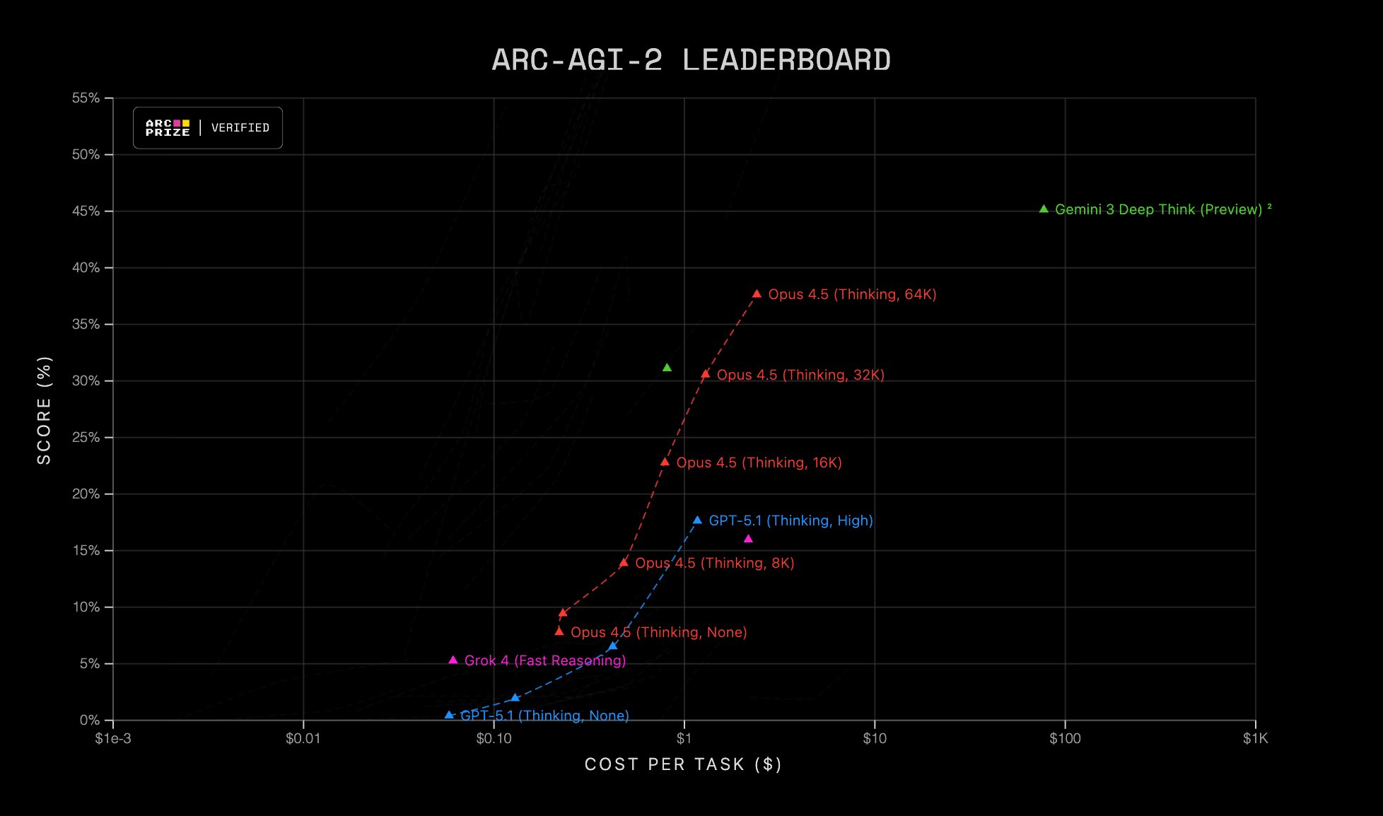 Claude Opus 4.5 стал лидером в сложнейшем тесте ИИ