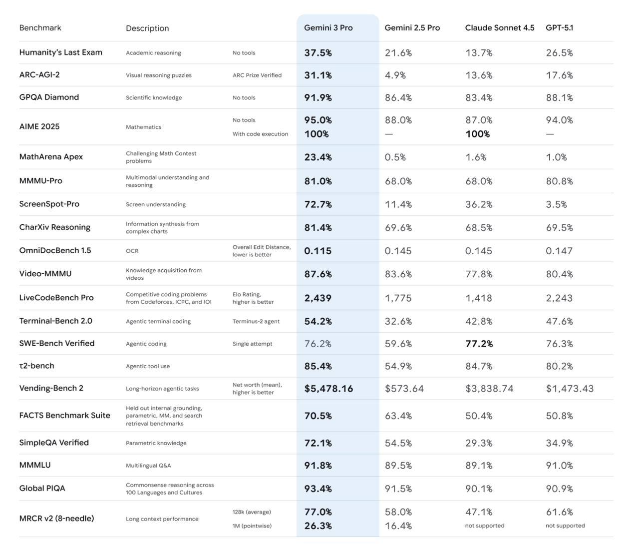 Gemini 3 Pro вышла и уже доступна в AI Studio
