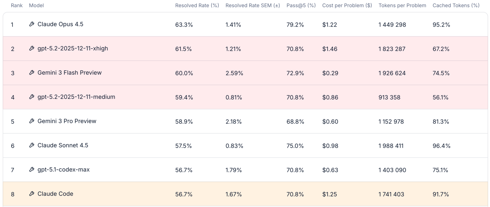 Claude Opus 4.5 возглавил рейтинг ИИ-программистов SWE-rebench с результатом 63%