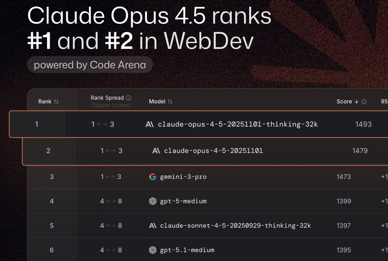 Claude Opus 4.5 назвали лучшим ИИ для веб-разработки
