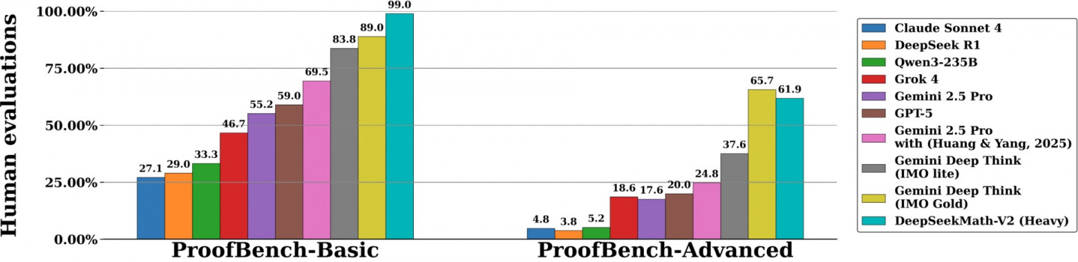 Вышел DeepSeekMath-V2 — математический ИИ олимпиадного уровня