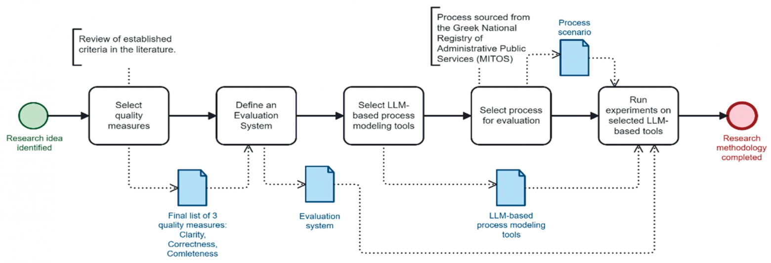 Говорят ли LLM на языке BPMN? Оценка их возможностей моделирования процессов на основе качественных метрик