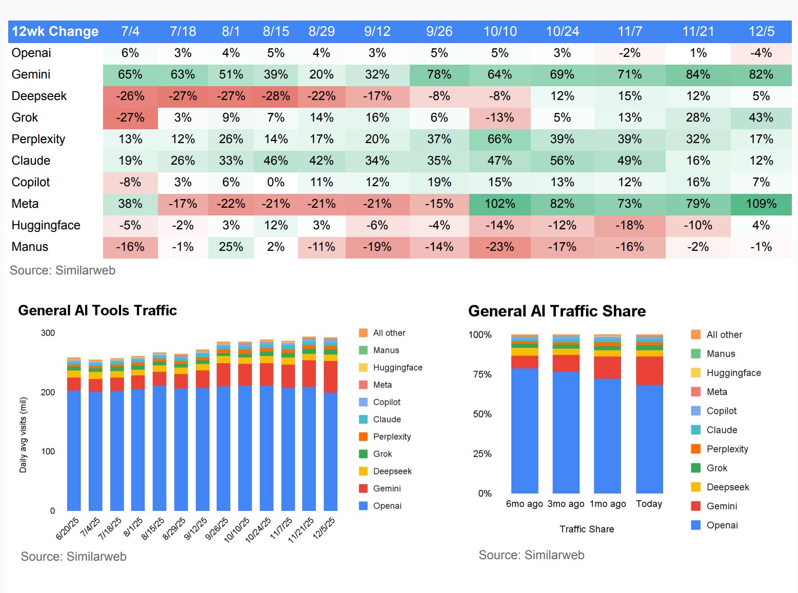 Google догоняет OpenAI: веб-трафик Gemini вырос с 5% до 20%, ChatGPT упал до 68%