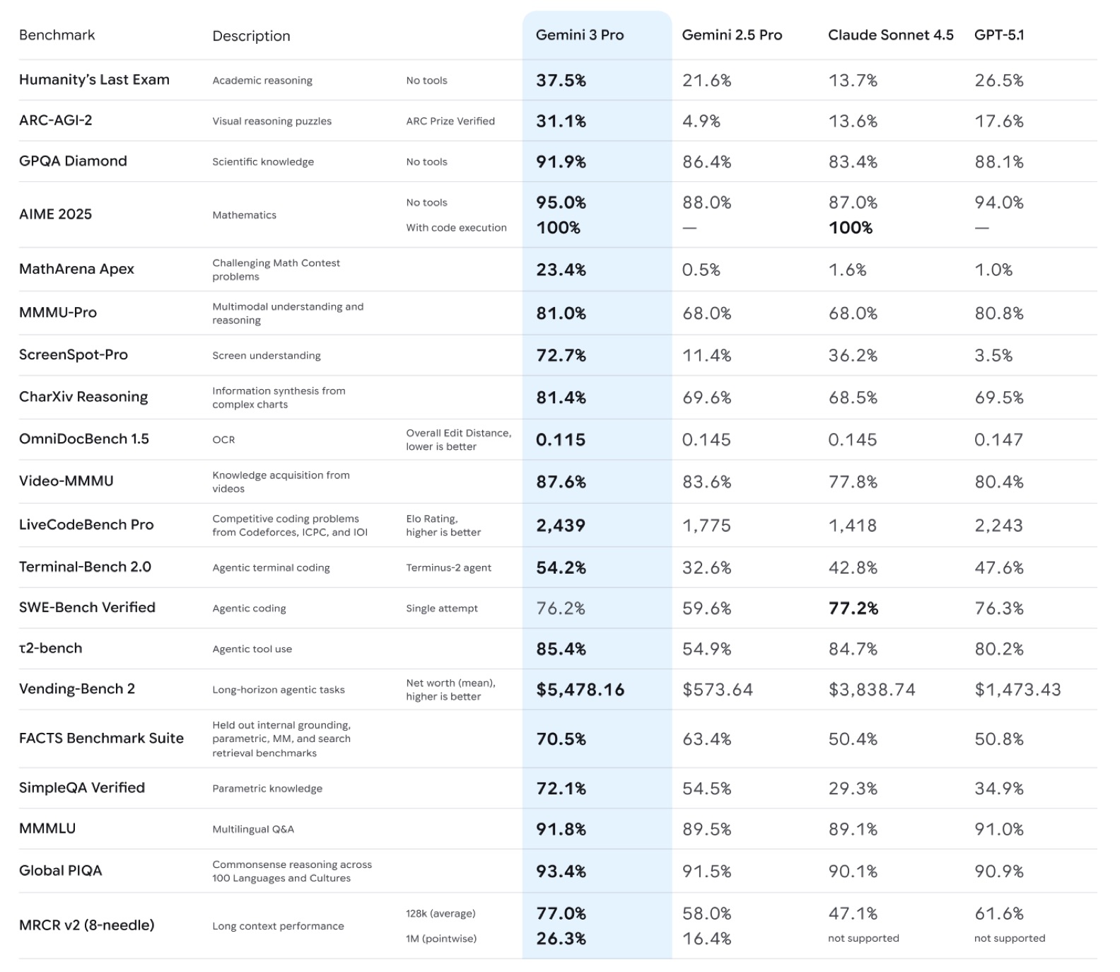 Gemini 3.0 Pro показала сильный прогресс в сложных бенчмарках
