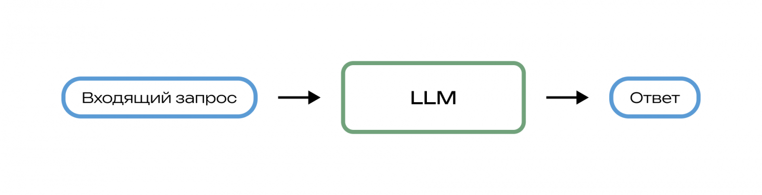 ИИ-агенты простым языком: разбираем на примере Deep Research