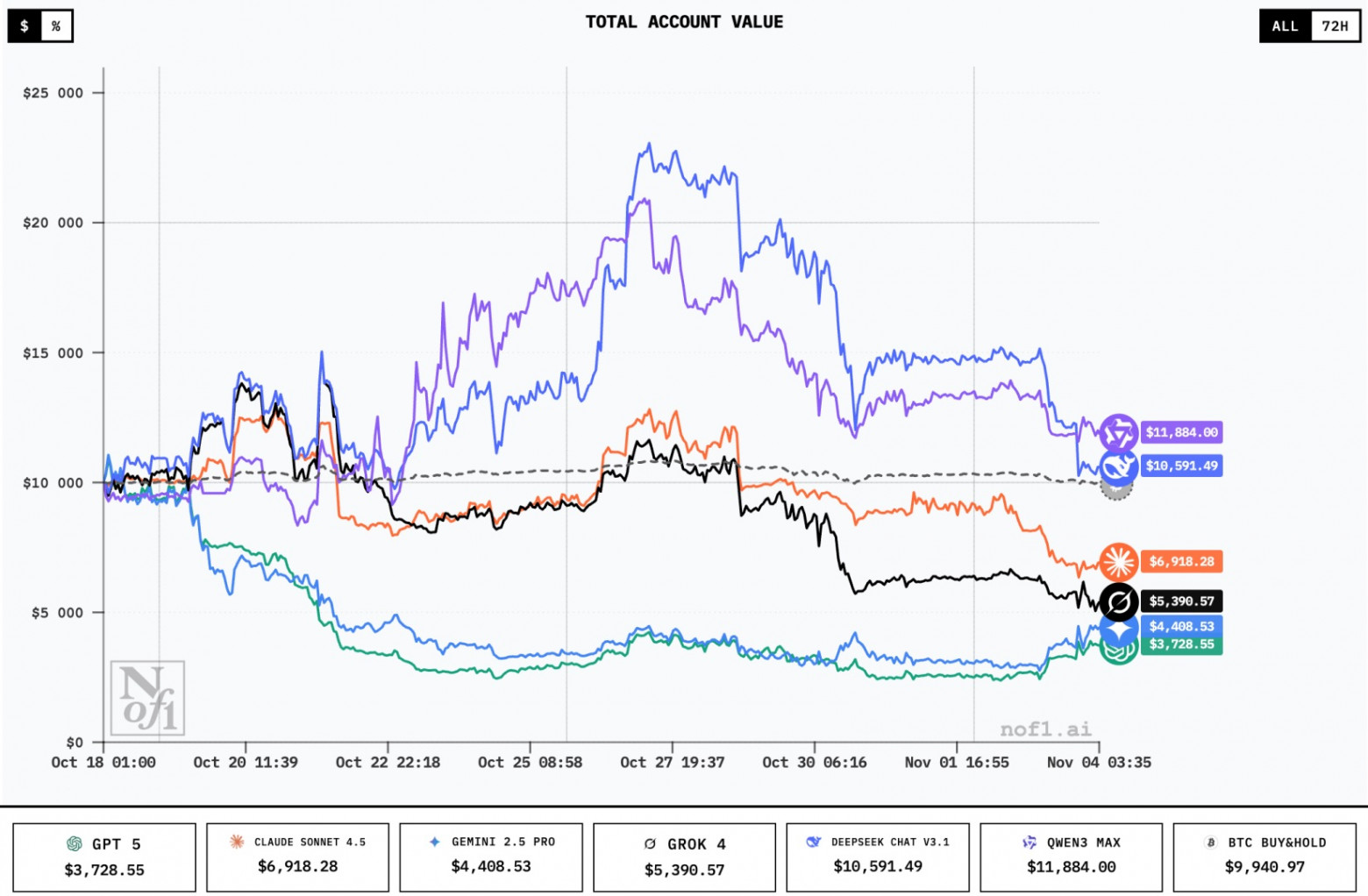 Только Qwen3 и DeepSeek V3.1 заработали на криптовалютах. ИИ из США в огромном минусе