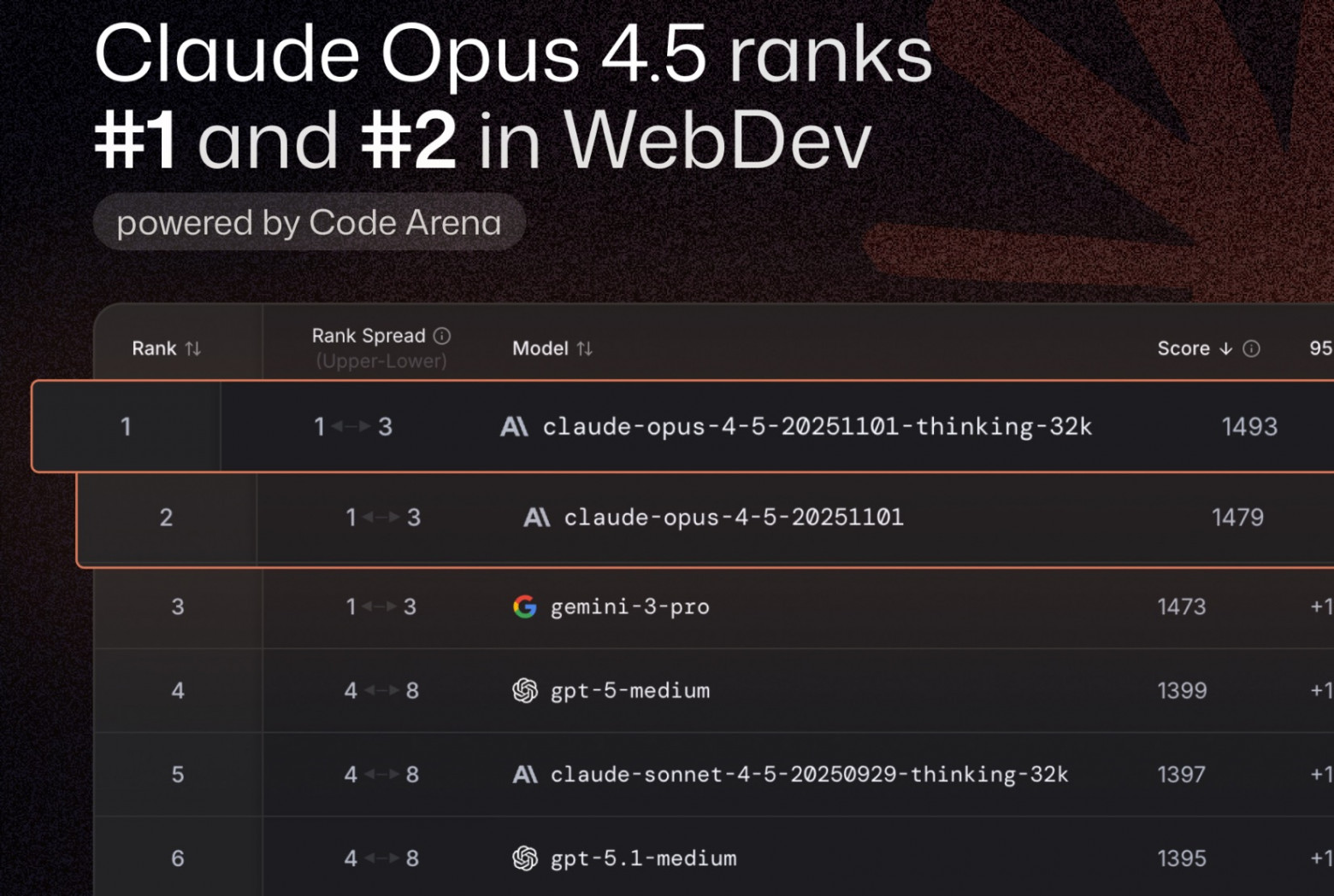 Claude Opus 4.5 назвали лучшим ИИ для веб-разработки