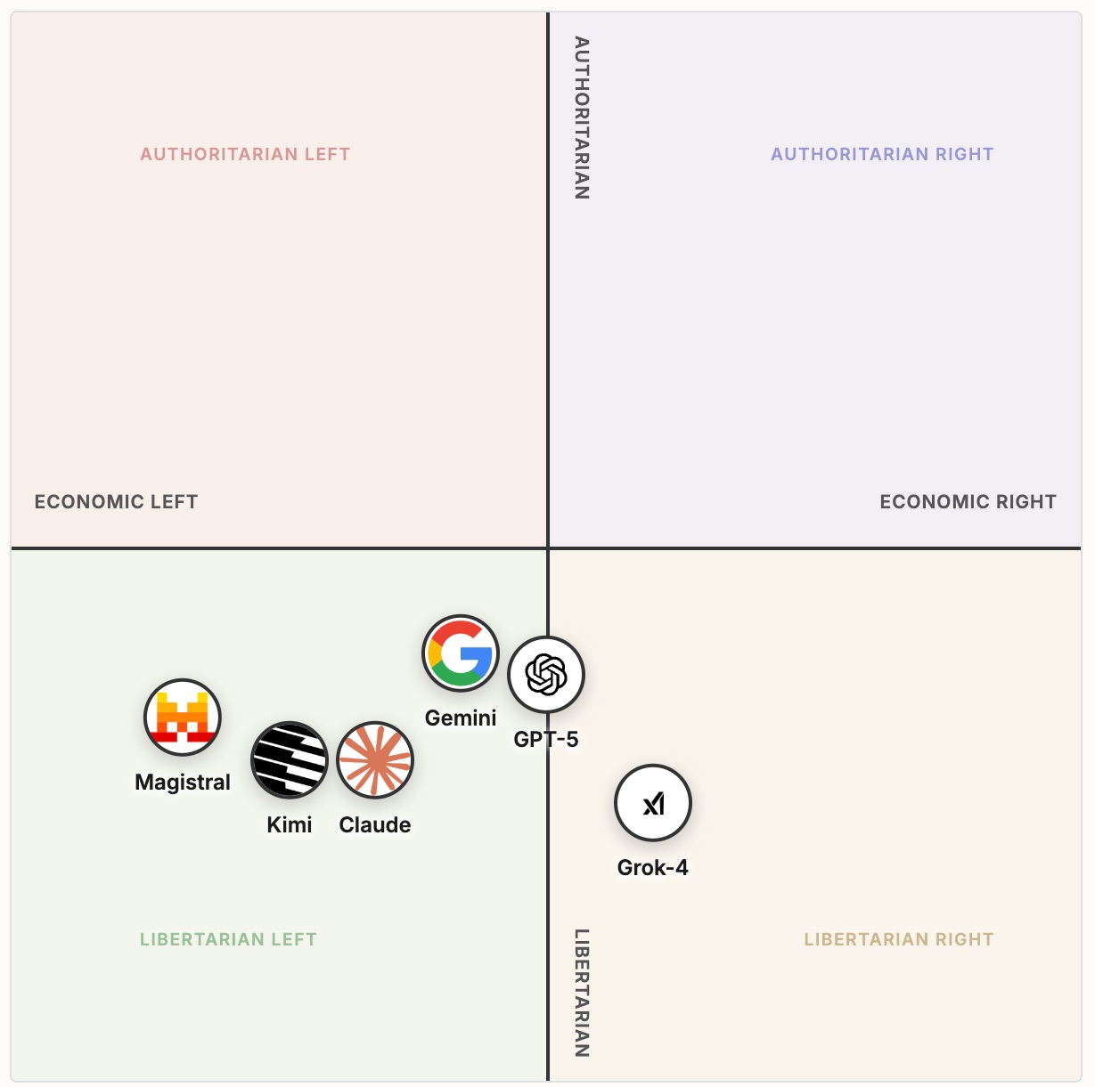 Раскрыты политические взгляды ИИ: GPT-5 ближе к центру, Grok-4 справа